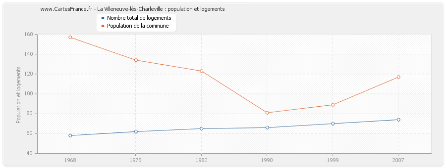 La Villeneuve-lès-Charleville : population et logements